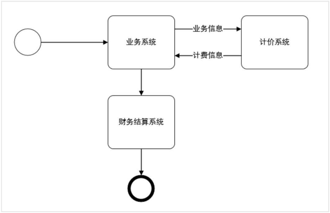 物流“计价“系统设计